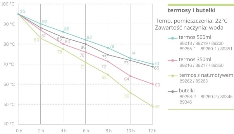 Termos stalowy temp. do 12 godz. 500ml Rose - Miniland