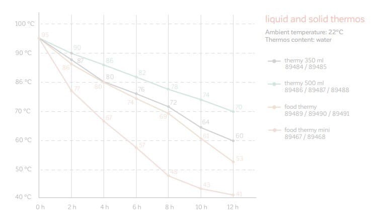 Termos dla Dzieci temp. do 24 godz. 350 ml Lisek - Miniland